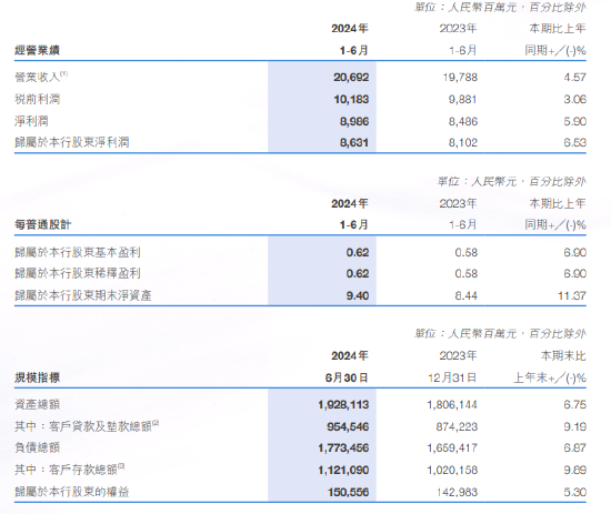 徽商银行：上半年实现归母净利润86.31亿元 同比增长6.53%