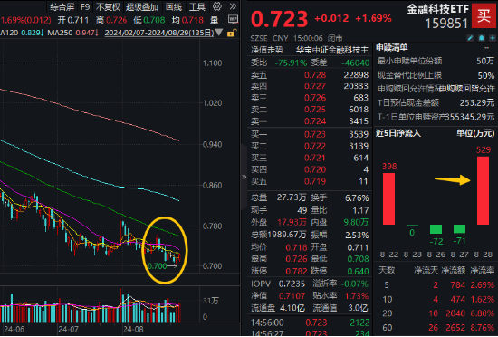 业绩利空出尽？古鳌科技涨近5%，金融科技ETF（159851）低位反弹1.69%，板块有望反转？