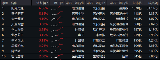 光伏雄起的原因或已找到！阳光电源涨超6%，硬科技宽基——双创龙头ETF（588330）最高上探1．43%