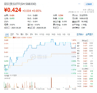 光伏雄起的原因或已找到！阳光电源涨超6%，硬科技宽基——双创龙头ETF（588330）最高上探1．43%  第2张