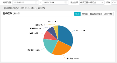 光伏雄起的原因或已找到！阳光电源涨超6%，硬科技宽基——双创龙头ETF（588330）最高上探1．43%