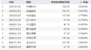 光伏雄起的原因或已找到！阳光电源涨超6%，硬科技宽基——双创龙头ETF（588330）最高上探1．43%  第6张