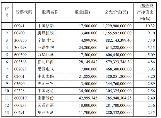 傅鹏博、赵枫、姜诚......持仓曝光