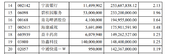 傅鹏博、赵枫、姜诚......持仓曝光