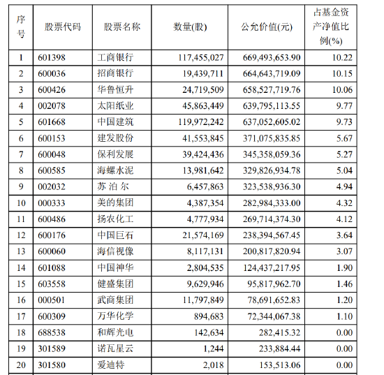 傅鹏博、赵枫、姜诚......持仓曝光