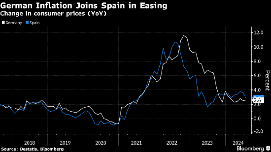 德国通胀率跌至2% 再添欧洲央行降息理由