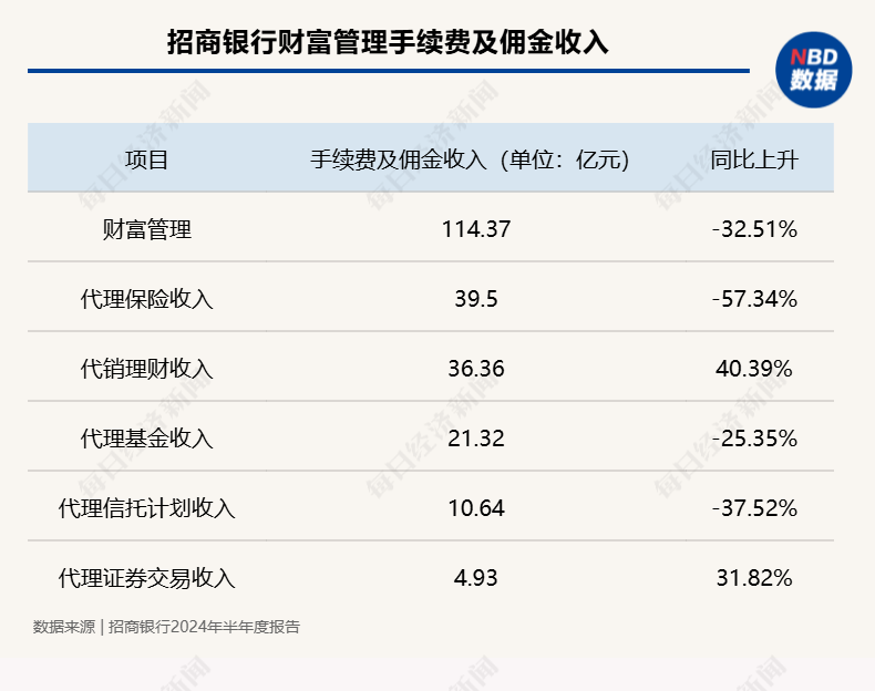 招行上半年净利747.43亿降1.33%，零售定期存款较上年末增长近两成  第2张