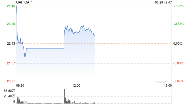 Gap误发布财报 股票现已停牌  第1张