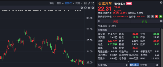 不打“放血式”价格战！长城汽车，上半年净利润暴增420%！  第1张