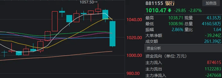 银行板块全线重挫，A股却放量反弹！这回真不一样了？  第1张