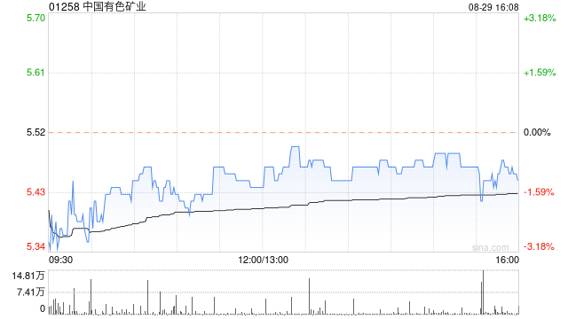 中国有色矿业发布中期业绩 股东应占利润2.19亿美元同比增加17.99%