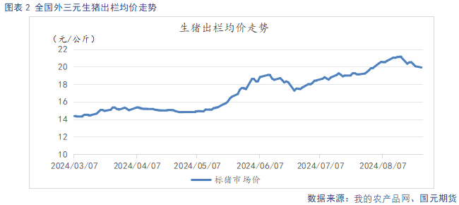 【生猪月报】9月供需双强 延续高位震荡  第4张