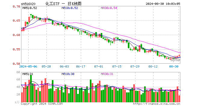 新能源领域再迎利好，化工ETF（516020）20日吸金超2500万元！机构：看好化工行业资源景气及供需格局修复  第1张