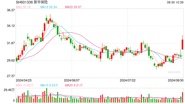 保险股开盘拉升 新华保险、中国太保双双涨超5%  第1张