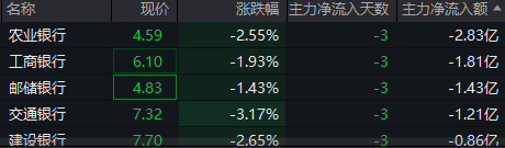 银行板块持续调整，主力抛售超7亿元，回调或是更好配置窗口？  第2张