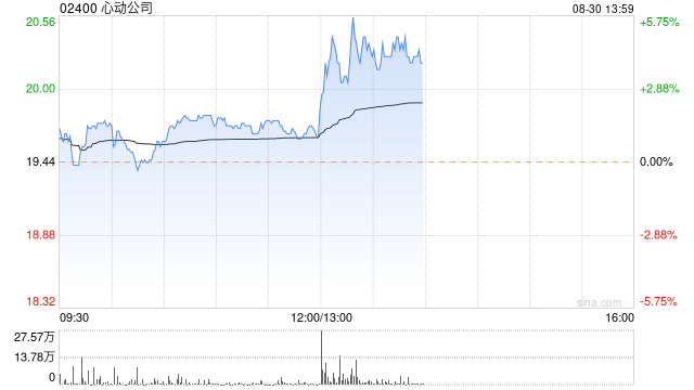 心动公司发布中期业绩 权益持有人应占溢利2.05亿元同比大幅增加127.4%