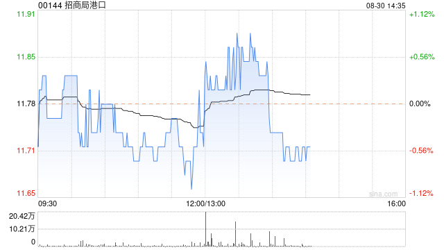 招商局港口公布中期业绩 权益持有者应占利润为44.52亿港元同比增加32.9%  第1张