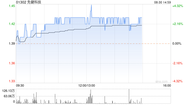 先健科技发布中期业绩 股东应占纯利约为2.06亿元同比减少约6.6%  第1张