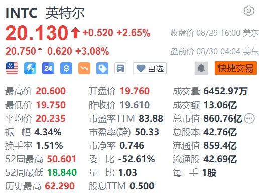 英特尔盘前涨近3%，考虑分拆代工业务  第1张