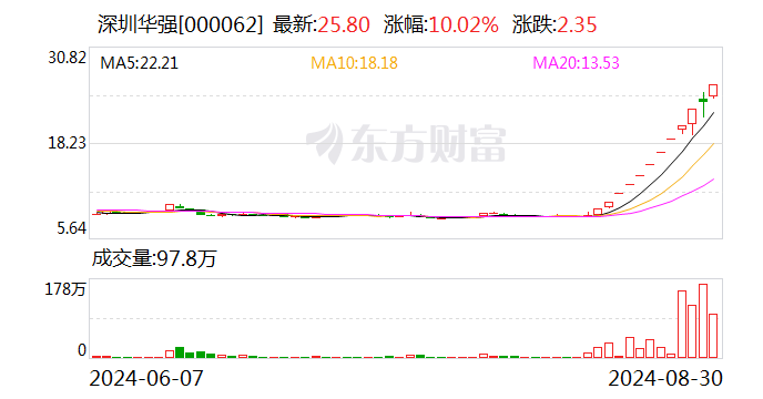 11个涨停板，涨逾185%！8月最强股票是它  第1张