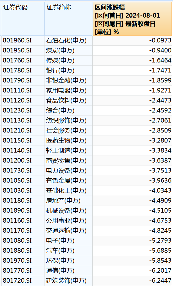 11个涨停板，涨逾185%！8月最强股票是它