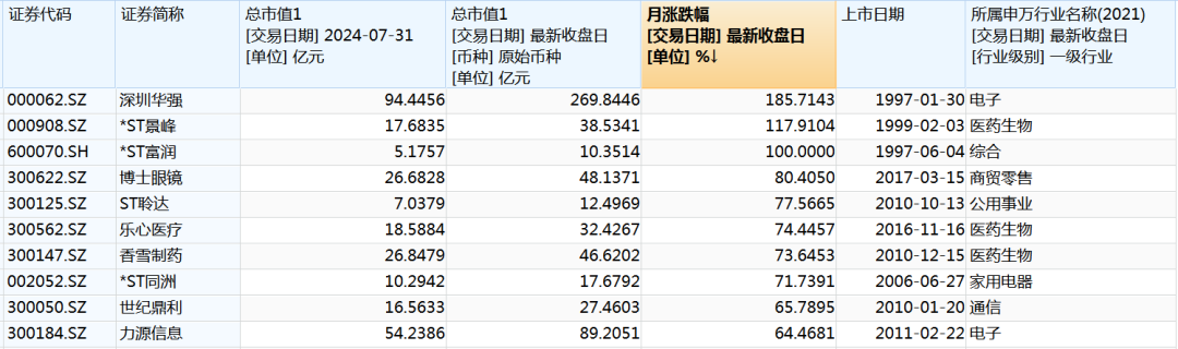 11个涨停板，涨逾185%！8月最强股票是它  第3张