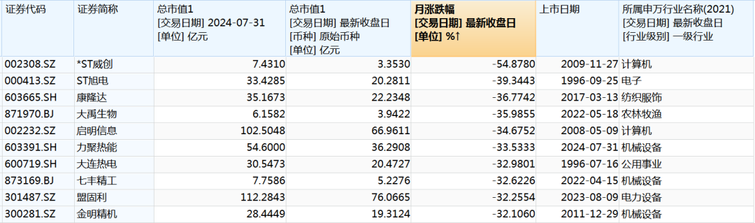 11个涨停板，涨逾185%！8月最强股票是它