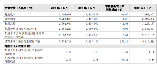 贵阳银行：上半年实现归母净利润26.66亿元 同比下降7.08%  第1张