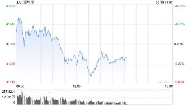 午盘：美股涨跌不一 道指小幅下滑  第1张