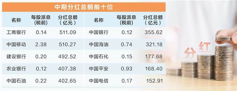 A股中期分红创新高 公司数量超前三年总和  第1张