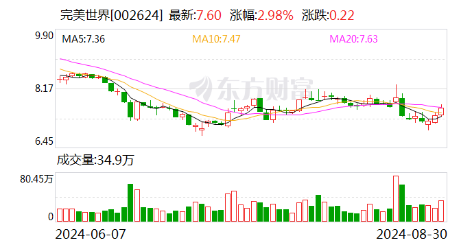 完美世界中报首亏 转型发展路漫漫  第1张