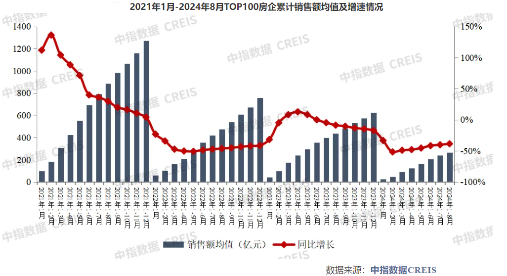 百强房企前8月销售近2.7万亿元，同比降幅连续6个月收窄 机构：“金九银十”楼市仍承压