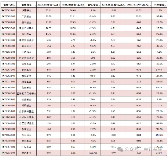 净利整体在滑坡！这些公募逆市大赚，小公募开始亏钱了...