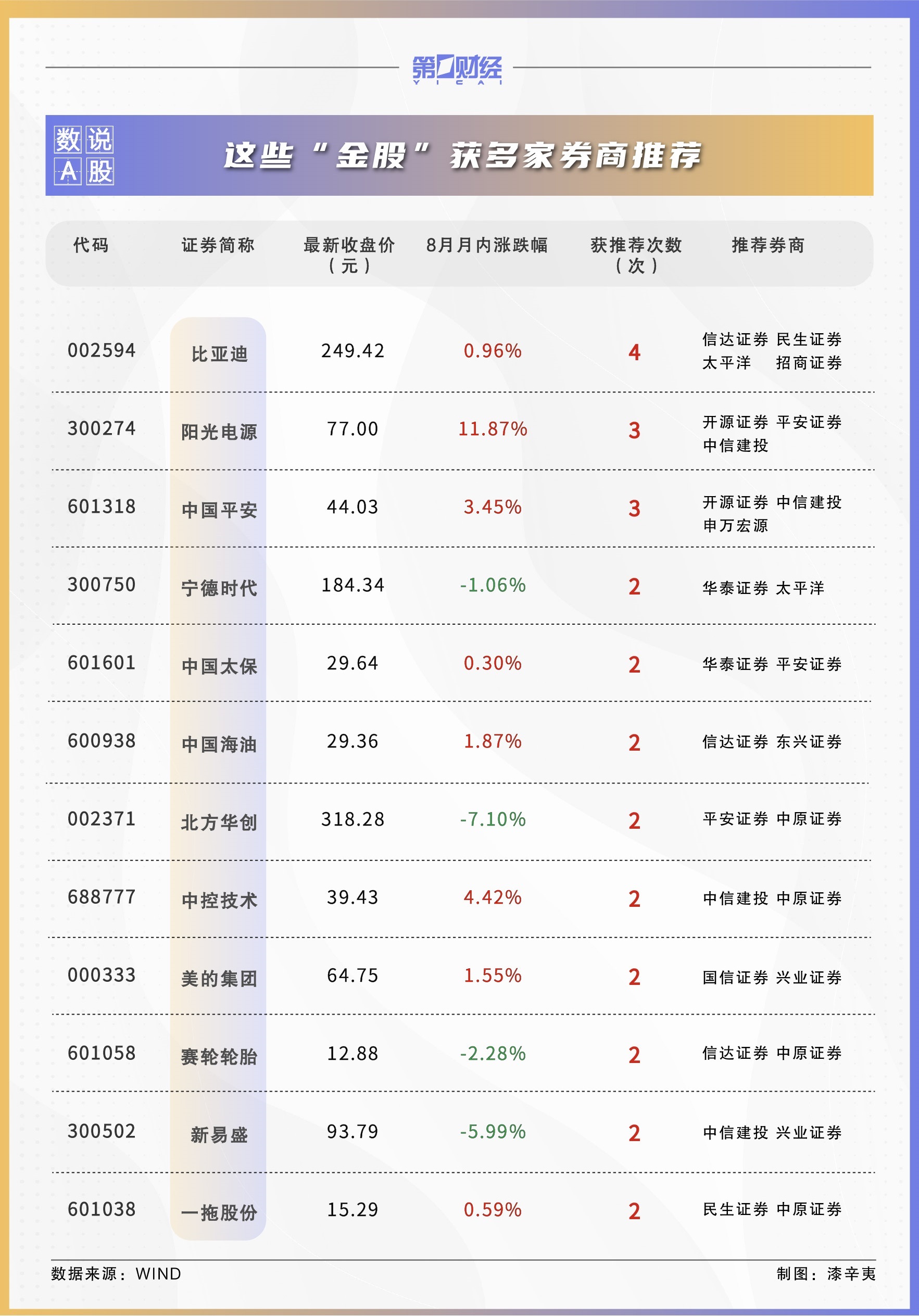 券商9月金股出炉：这些股获力挺，看好消费、科技板块  第2张