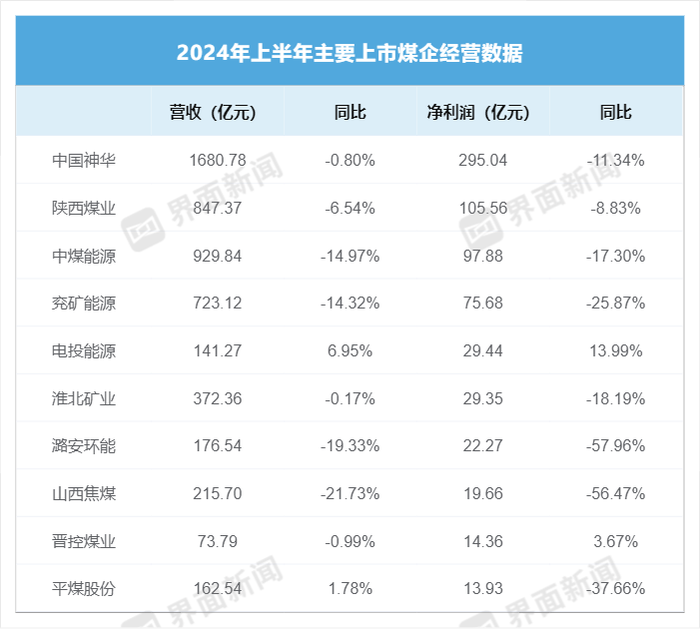 上半年煤企业绩大缩水，但有公司仍拿出超七成净利分红