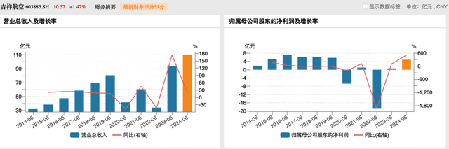 三大航上半年持续减亏，春秋航空盈利超13亿元，吉祥航空净利增五倍  第5张