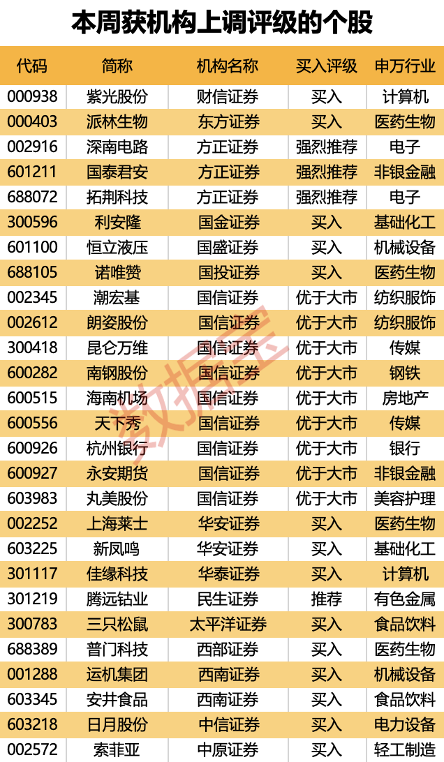 本周机构最新关注个股曝光 27股获券商上调评级  第1张