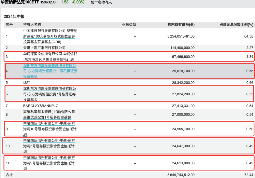 有地方国资买成纳指100ETF第一大持有人  第2张