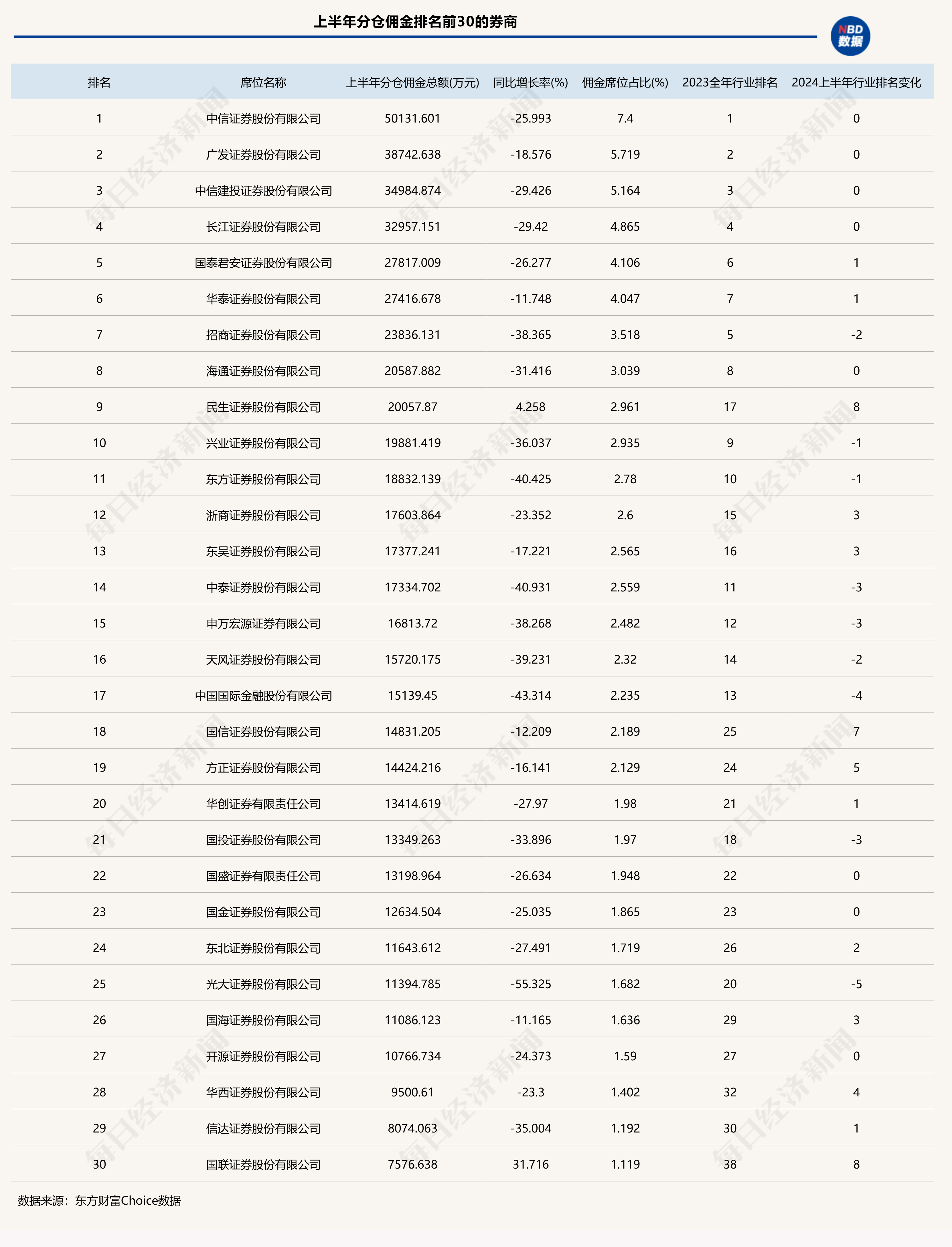 上半年券商分仓佣金整体下滑30%，最新排名出炉，这些公司实现逆势增长