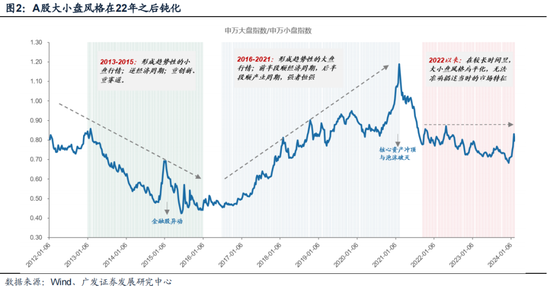 广发策略：风格切换？