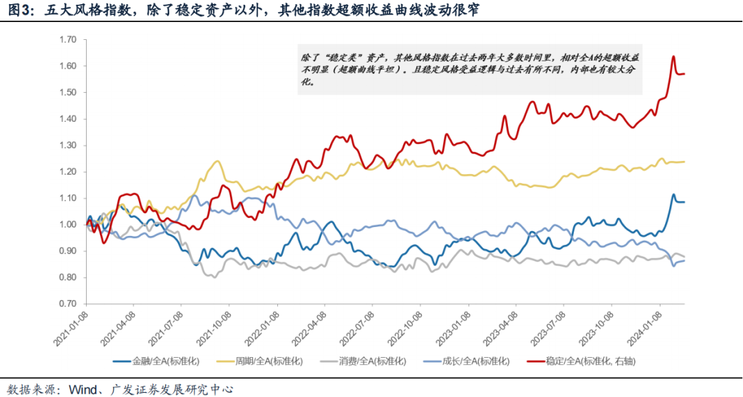 广发策略：风格切换？