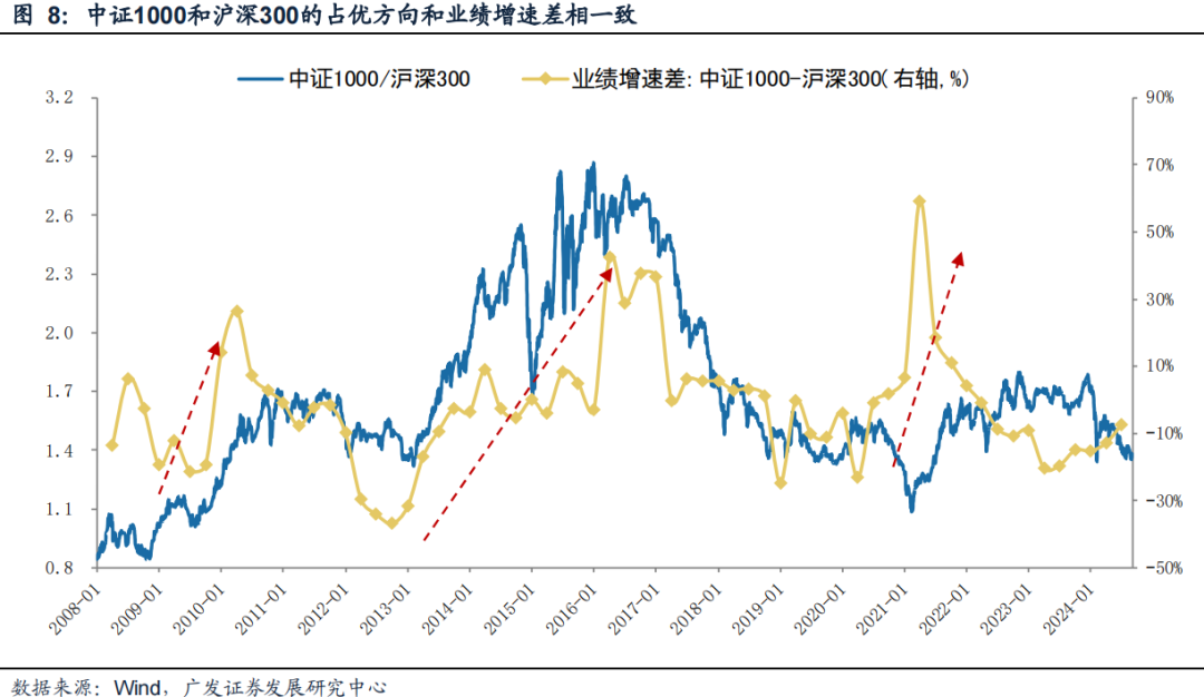 广发策略：风格切换？