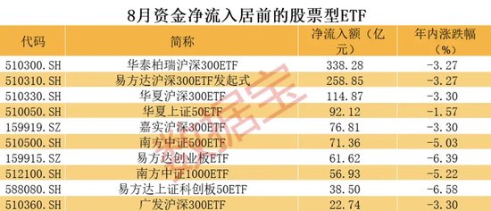 逾百亿资金出手，沪深300ETF持续火爆！股票型ETF连续3个月获资金净流入