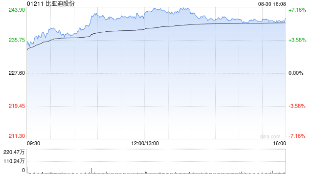 比亚迪股份8月新能源汽车销量约37.31万辆 同比增加35.97%  第1张