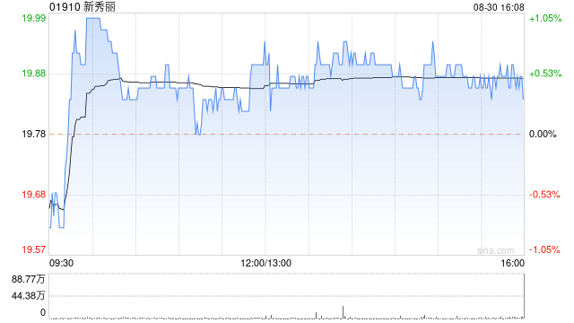 新秀丽8月30日斥资1250.82万港元回购62.97万股