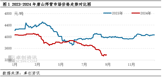 【行情分析】8月钢价先跌后涨 9月反弹能否延续？