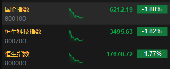 午评：港股恒指跌1.77% 恒生科指跌1.82%内房股普遍下挫  第3张