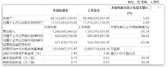 中银国际证券上半年净利润同比减少34.25% 新任王卫为执行委员会委员、资深客户经理