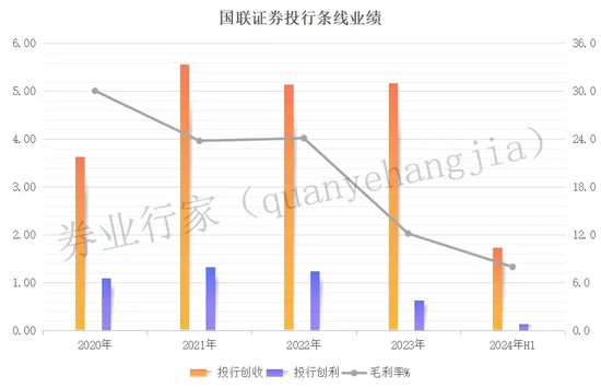 国联证券：中信系大佬掌舵，上市四年业绩触底  第5张