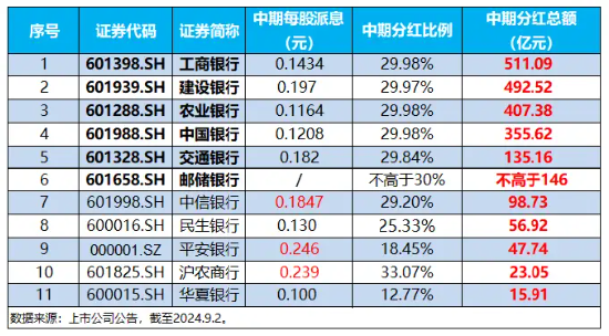 辟谣、分红…银行全力“反击”！机构谈银行：回调不是行情终结，而是更高的配置性价比  第3张